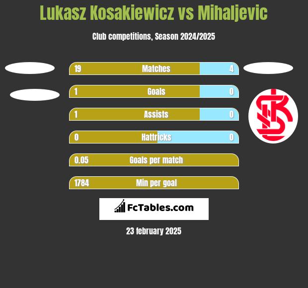 Lukasz Kosakiewicz vs Mihaljevic h2h player stats