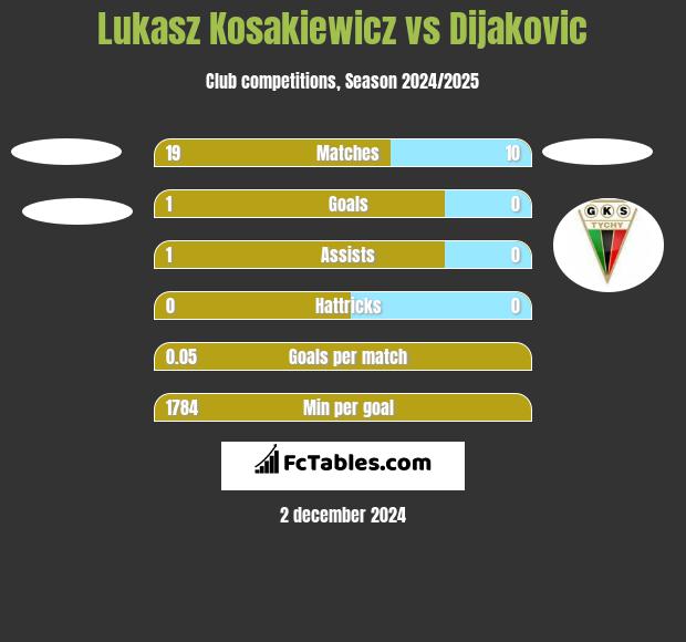 Lukasz Kosakiewicz vs Dijakovic h2h player stats