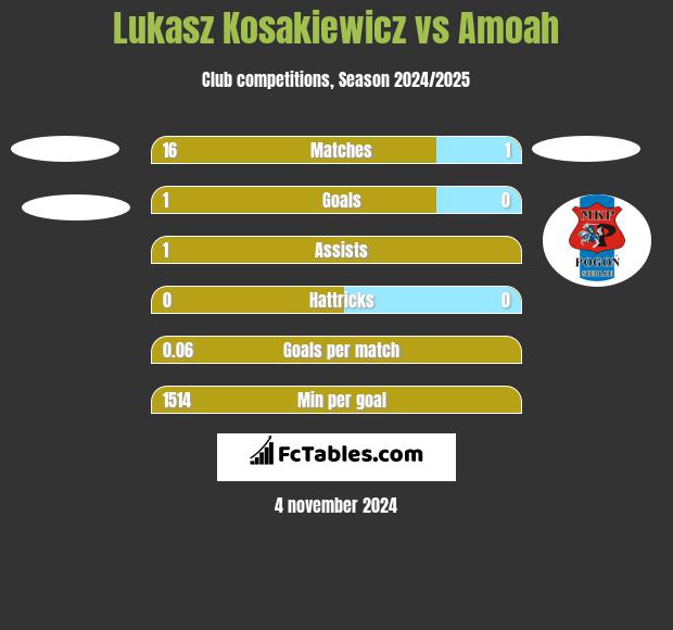 Lukasz Kosakiewicz vs Amoah h2h player stats