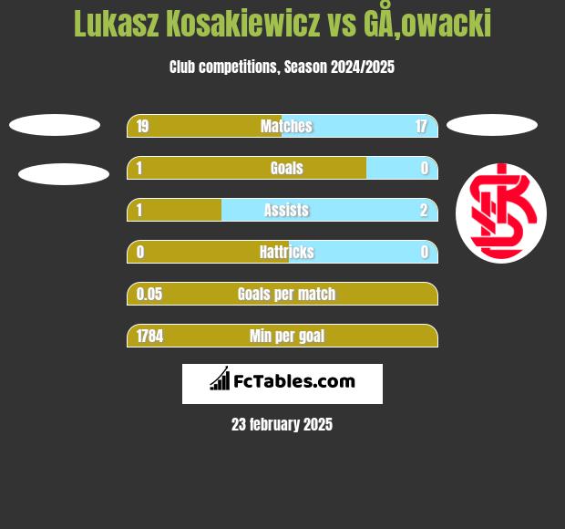 Lukasz Kosakiewicz vs GÅ‚owacki h2h player stats