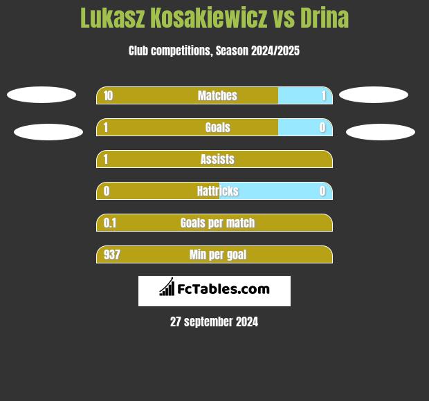 Lukasz Kosakiewicz vs Drina h2h player stats