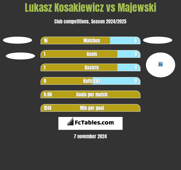 Lukasz Kosakiewicz vs Majewski h2h player stats