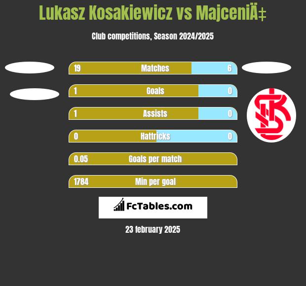 Lukasz Kosakiewicz vs MajceniÄ‡ h2h player stats