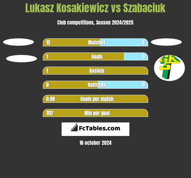 Lukasz Kosakiewicz vs Szabaciuk h2h player stats