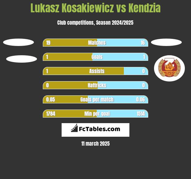 Lukasz Kosakiewicz vs Kendzia h2h player stats