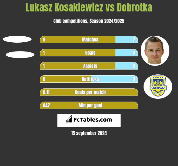 Lukasz Kosakiewicz vs Dobrotka h2h player stats