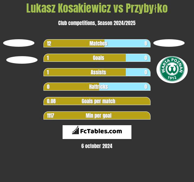 Lukasz Kosakiewicz vs Przybyłko h2h player stats