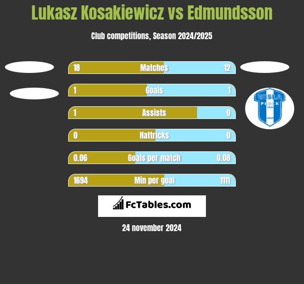 Lukasz Kosakiewicz vs Edmundsson h2h player stats