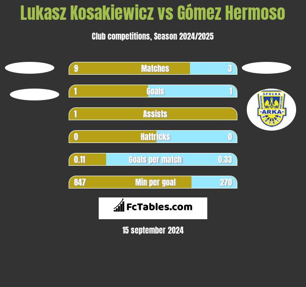 Lukasz Kosakiewicz vs Gómez Hermoso h2h player stats