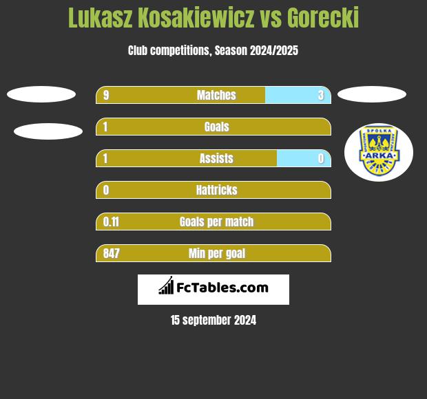 Lukasz Kosakiewicz vs Gorecki h2h player stats