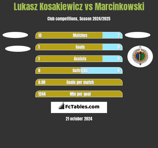 Lukasz Kosakiewicz vs Marcinkowski h2h player stats