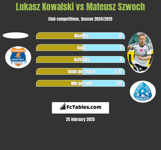 Łukasz Kowalski vs Mateusz Szwoch h2h player stats