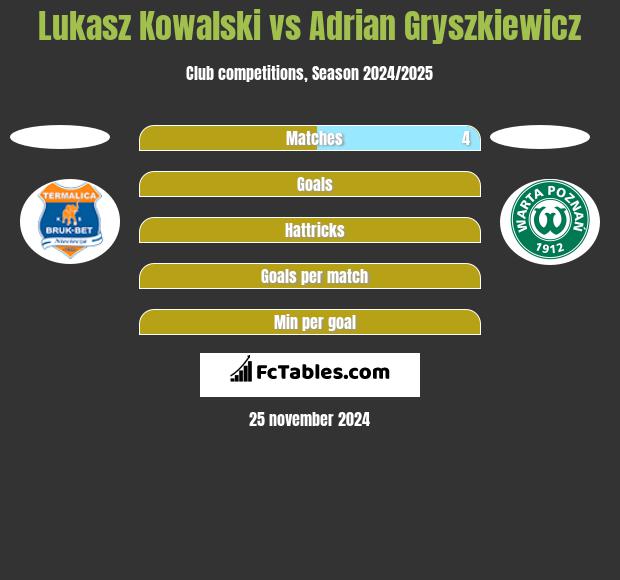 Łukasz Kowalski vs Adrian Gryszkiewicz h2h player stats