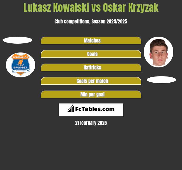 Lukasz Kowalski vs Oskar Krzyzak h2h player stats