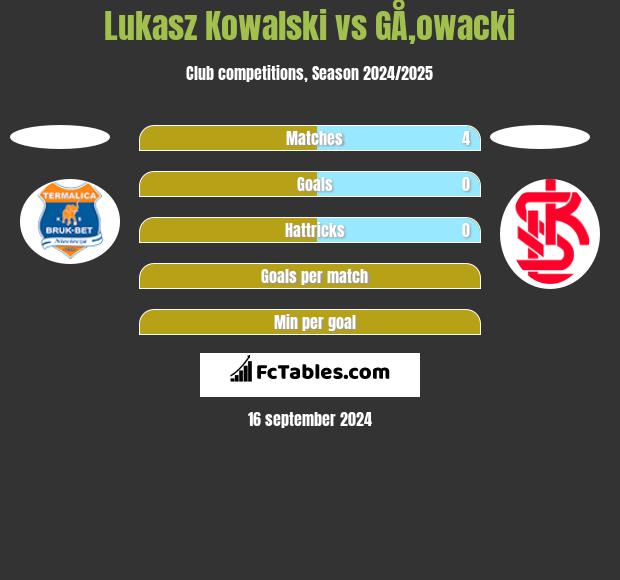 Lukasz Kowalski vs GÅ‚owacki h2h player stats