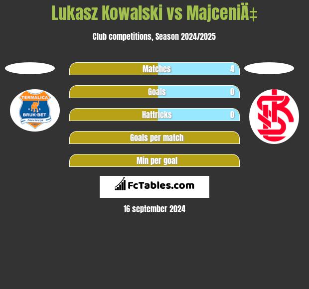 Lukasz Kowalski vs MajceniÄ‡ h2h player stats