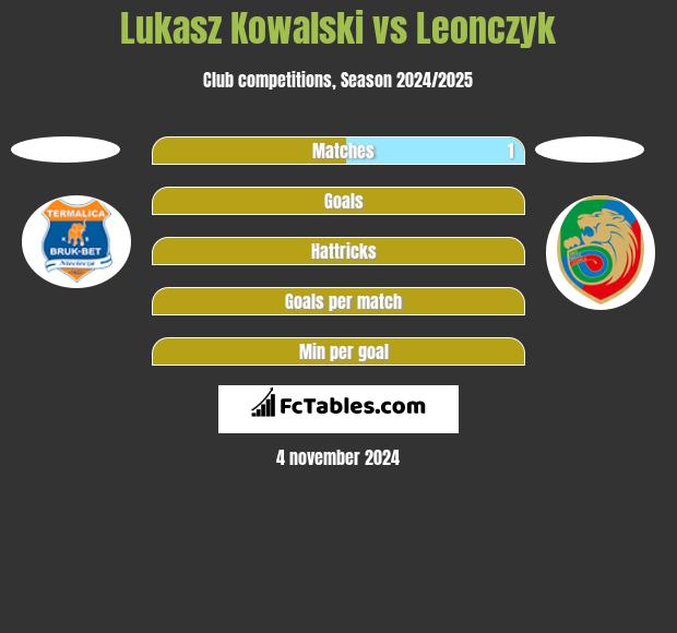 Lukasz Kowalski vs Leonczyk h2h player stats