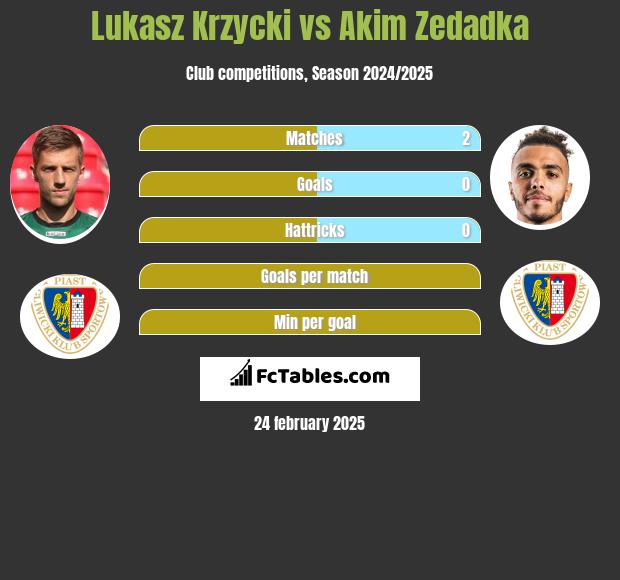 Łukasz Krzycki vs Akim Zedadka h2h player stats