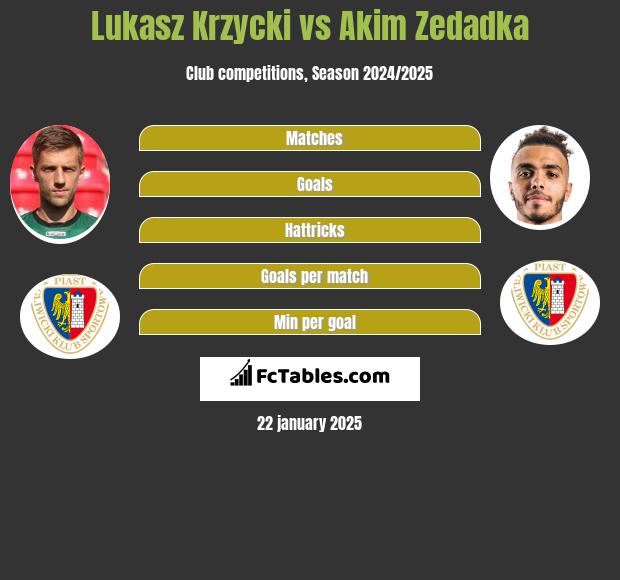 Lukasz Krzycki vs Akim Zedadka h2h player stats