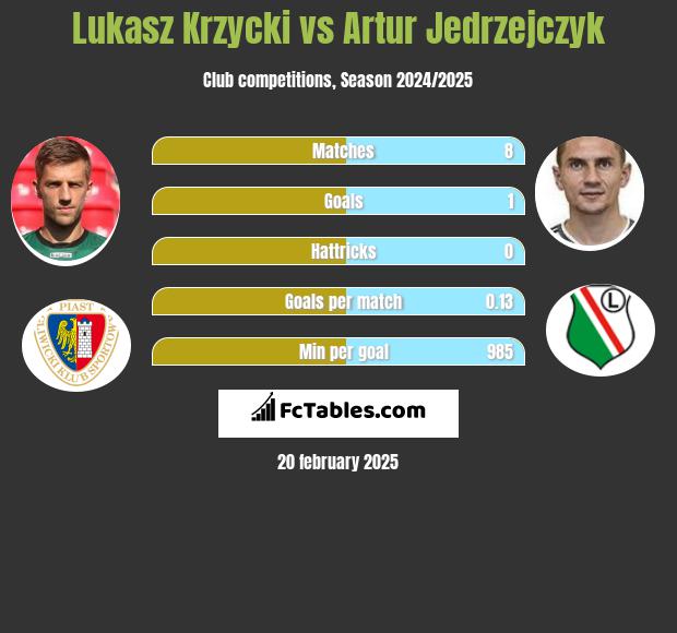 Łukasz Krzycki vs Artur Jędrzejczyk h2h player stats