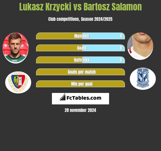 Łukasz Krzycki vs Bartosz Salamon h2h player stats