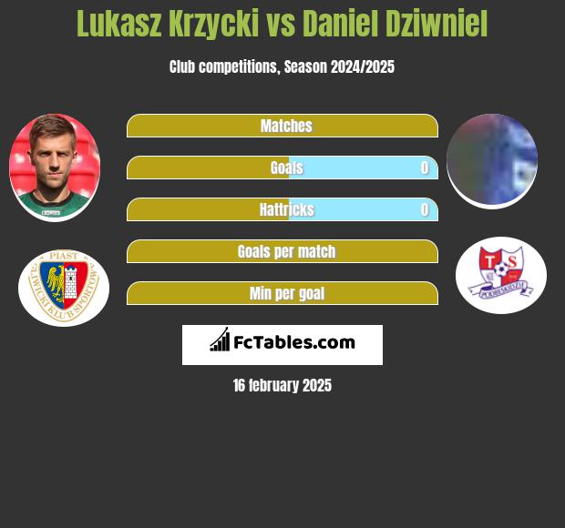 Lukasz Krzycki vs Daniel Dziwniel h2h player stats