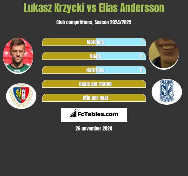 Łukasz Krzycki vs Elias Andersson h2h player stats