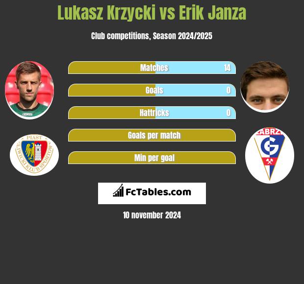 Łukasz Krzycki vs Erik Janza h2h player stats