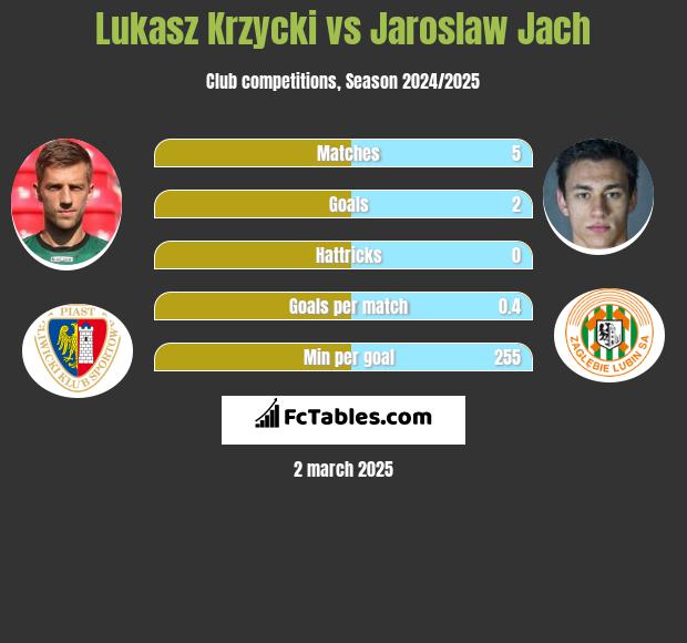 Łukasz Krzycki vs Jarosław Jach h2h player stats