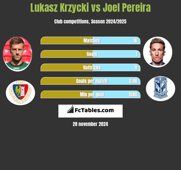 Lukasz Krzycki vs Joel Pereira h2h player stats