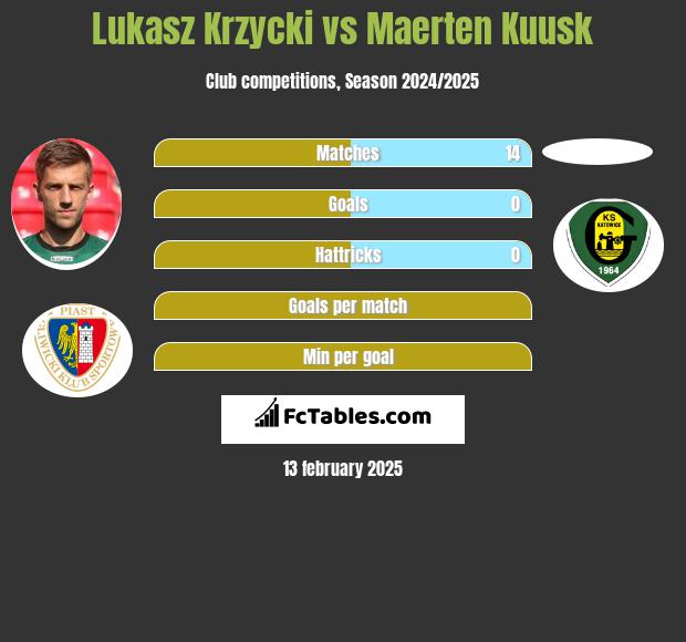 Łukasz Krzycki vs Maerten Kuusk h2h player stats