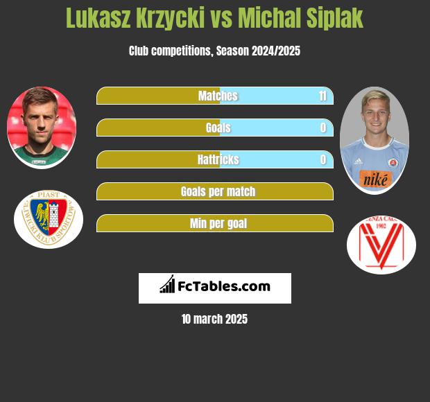 Łukasz Krzycki vs Michal Siplak h2h player stats