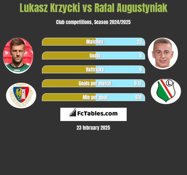 Łukasz Krzycki vs Rafał Augustyniak h2h player stats