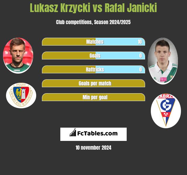 Łukasz Krzycki vs Rafał Janicki h2h player stats