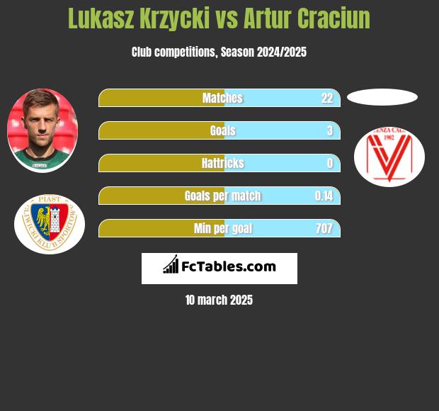 Łukasz Krzycki vs Artur Craciun h2h player stats