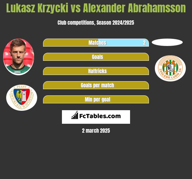 Łukasz Krzycki vs Alexander Abrahamsson h2h player stats