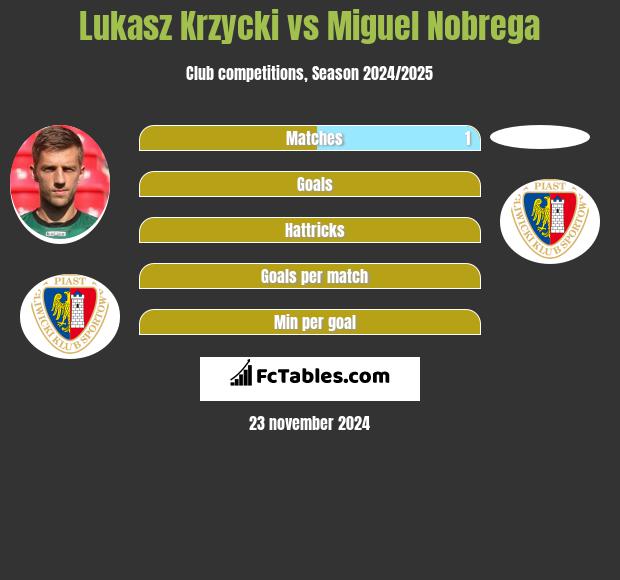 Łukasz Krzycki vs Miguel Nobrega h2h player stats