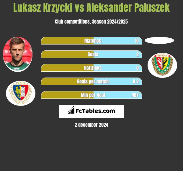 Łukasz Krzycki vs Aleksander Paluszek h2h player stats