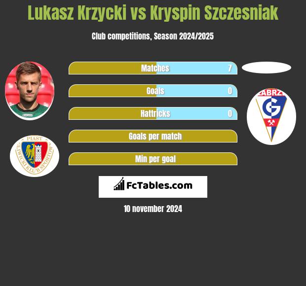 Łukasz Krzycki vs Kryspin Szczesniak h2h player stats