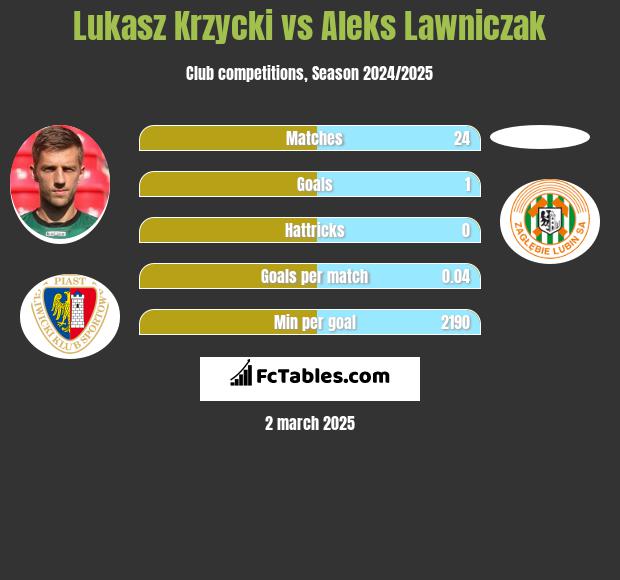 Łukasz Krzycki vs Aleks Lawniczak h2h player stats