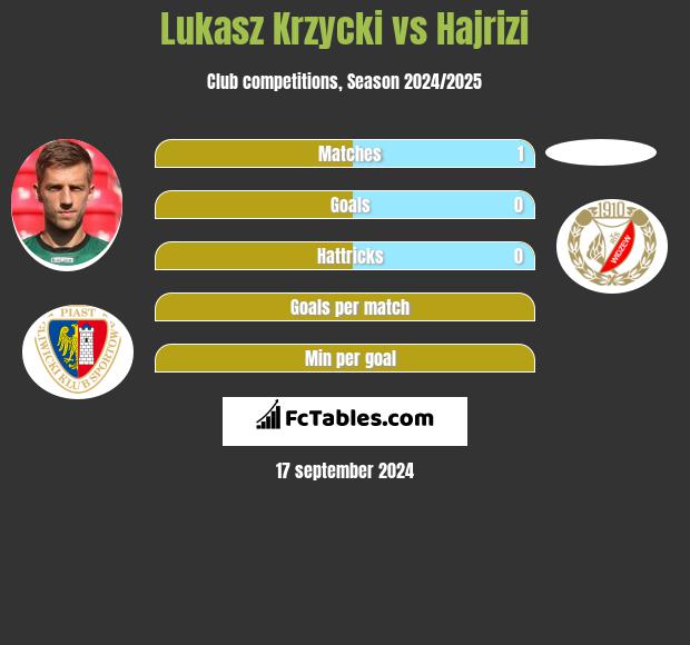 Lukasz Krzycki vs Hajrizi h2h player stats