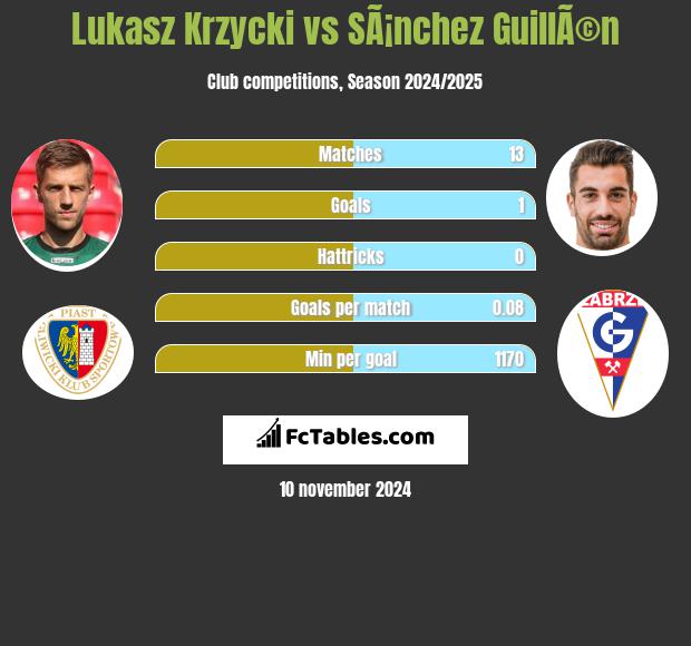 Łukasz Krzycki vs SÃ¡nchez GuillÃ©n h2h player stats