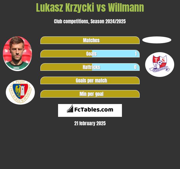 Łukasz Krzycki vs Willmann h2h player stats