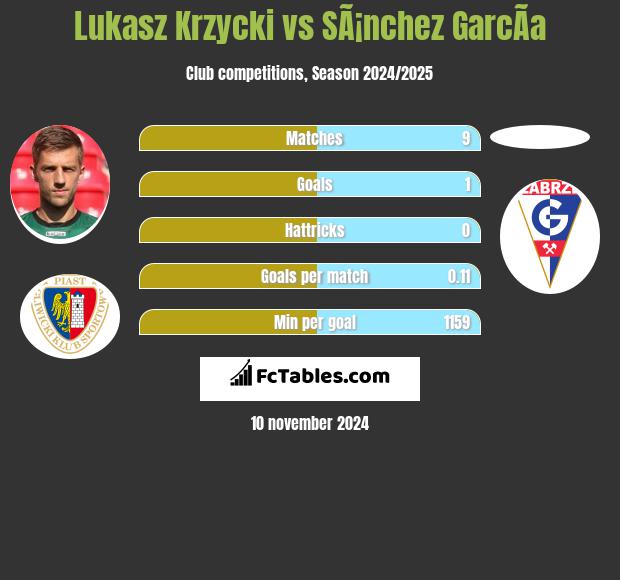 Łukasz Krzycki vs SÃ¡nchez GarcÃ­a h2h player stats