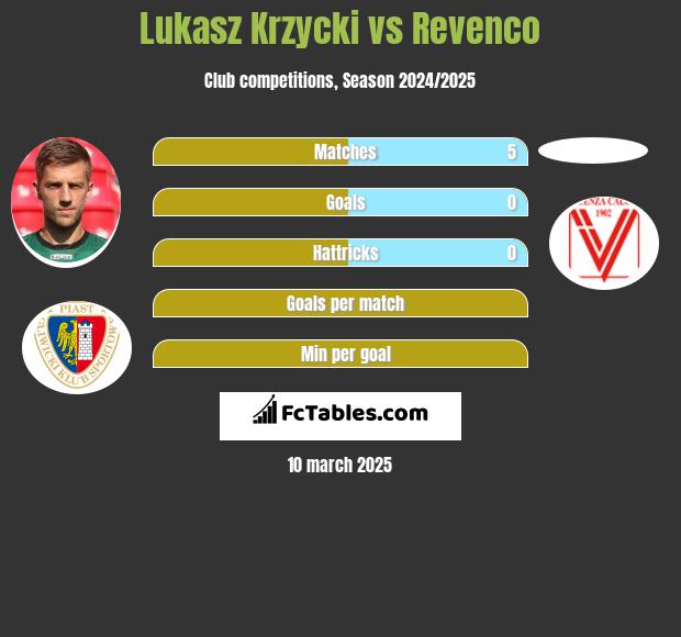 Łukasz Krzycki vs Revenco h2h player stats