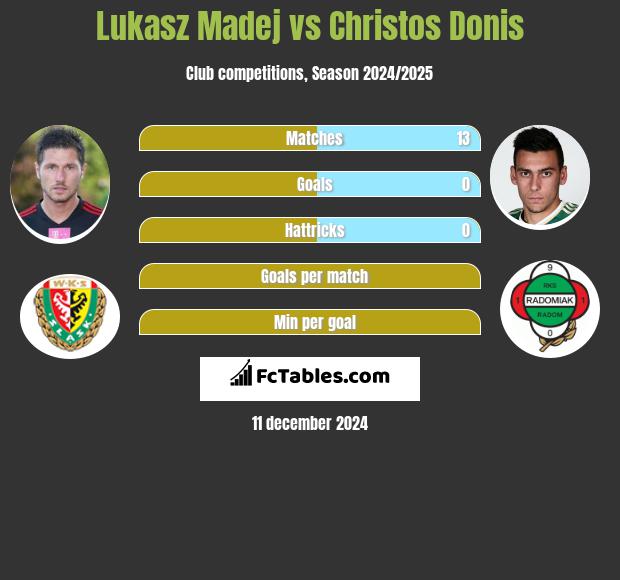 Łukasz Madej vs Christos Donis h2h player stats