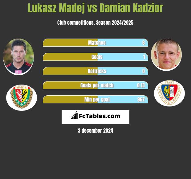 Łukasz Madej vs Damian Kądzior h2h player stats