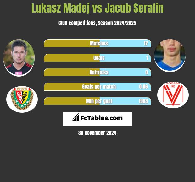 Łukasz Madej vs Jacub Serafin h2h player stats