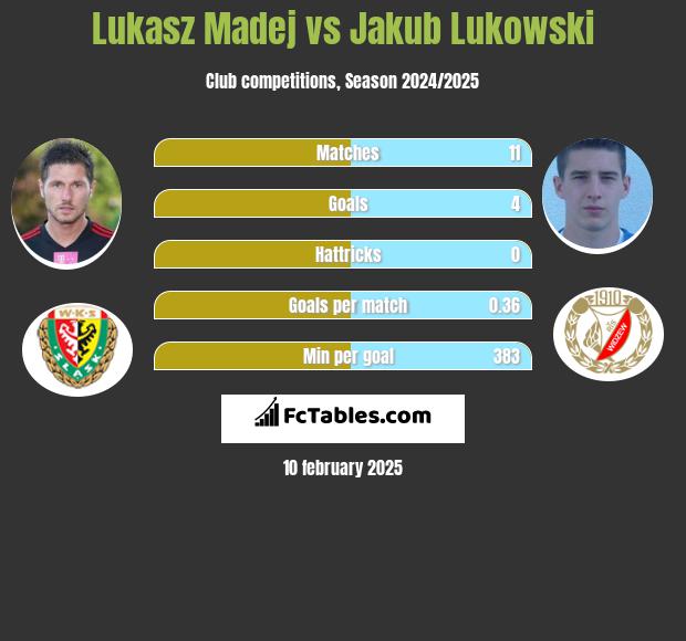 Łukasz Madej vs Jakub Łukowski h2h player stats