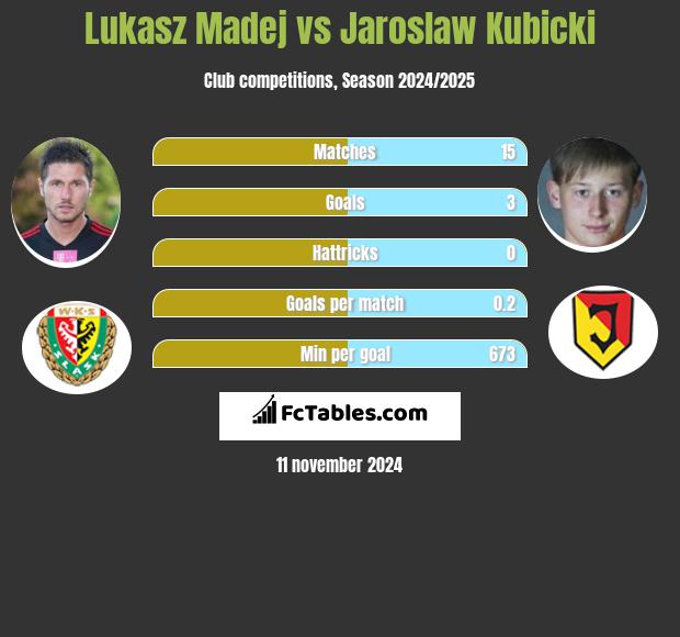 Łukasz Madej vs Jarosław Kubicki h2h player stats